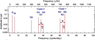 Asteroseismic inferences from the study of non-linearities in δ Sct stars